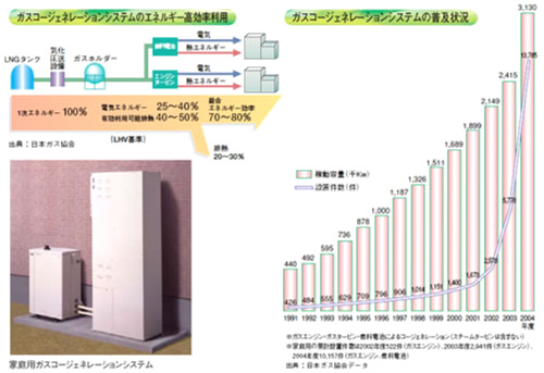 エネルギーの有効利用について