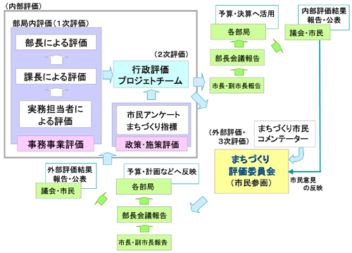 単品販売／受注生産 第3版 行政評価の導入と活用 - 通販 - www.bijoux 
