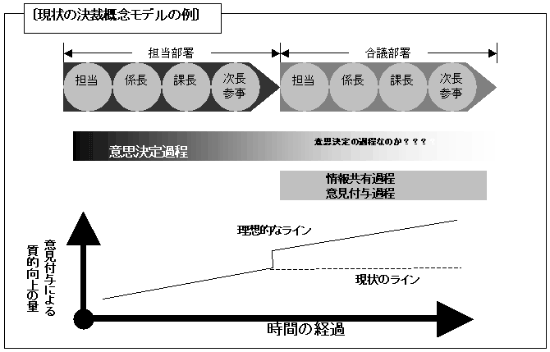 決裁 のあり方について 効率の良い意思決定過程と情報の共有化について