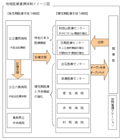 公立八鹿病院における地域医療の現状