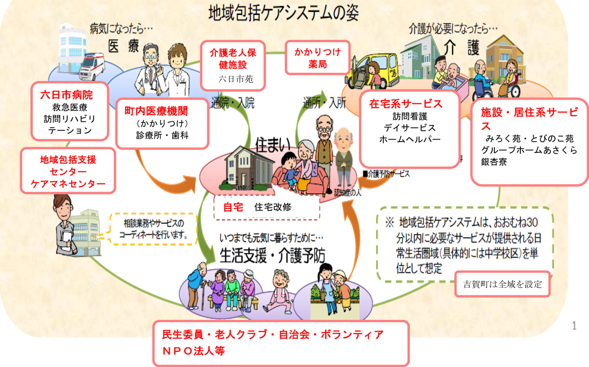 地域 包括 ケア システム について 正しい の は どれ か