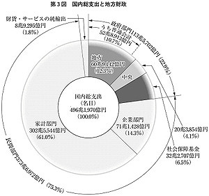 自治体財政分析