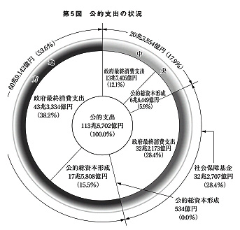 自治体財政分析