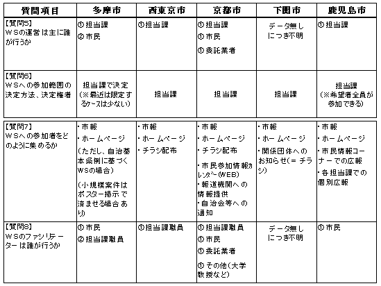 公務員市民になるためのスキル研究