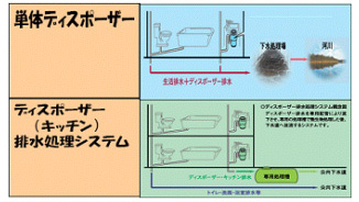 Amazon.co.jp: ディスポーザ排水処理システム ディスポーザ部