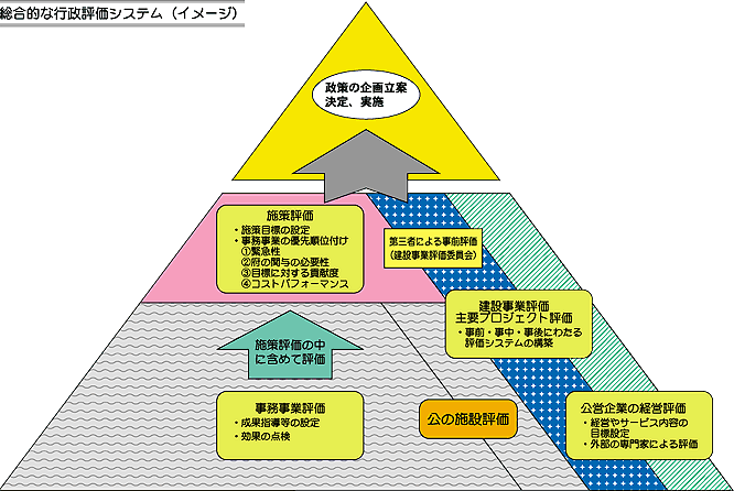 総合的な行政評価システム(イメージ)